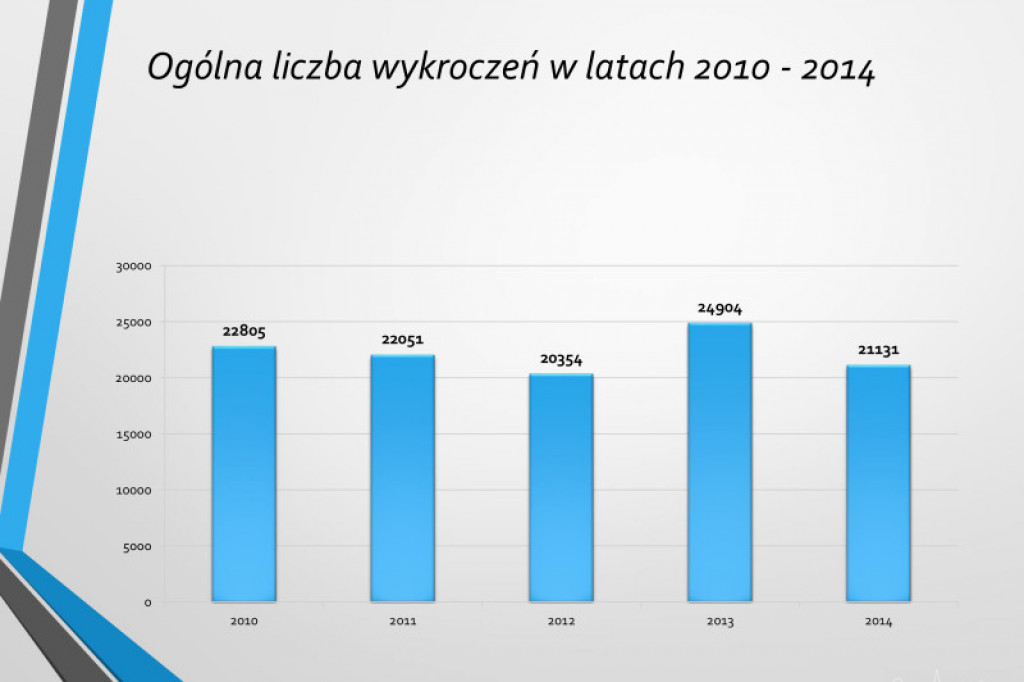 Statystyki KPP w Szczecinku rok 2014