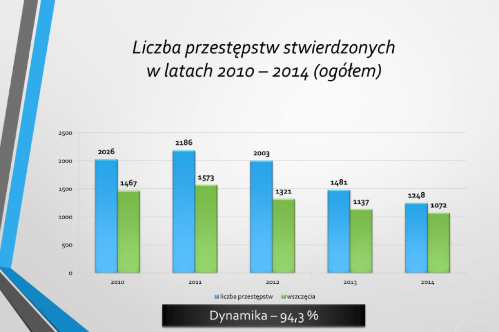 Statystyki KPP w Szczecinku rok 2014