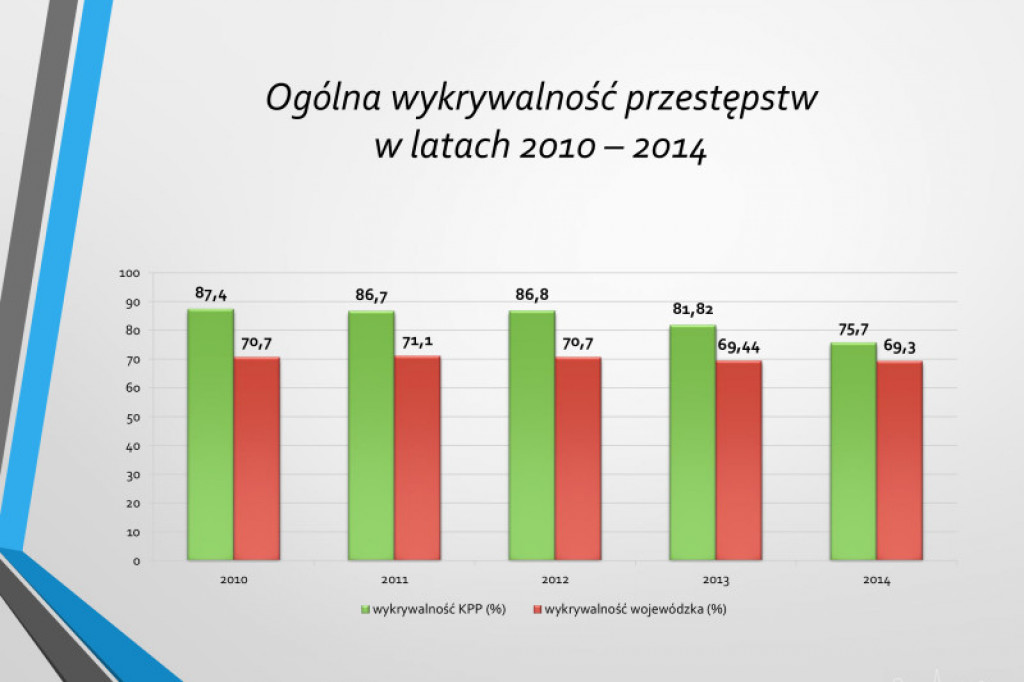 Statystyki KPP w Szczecinku rok 2014