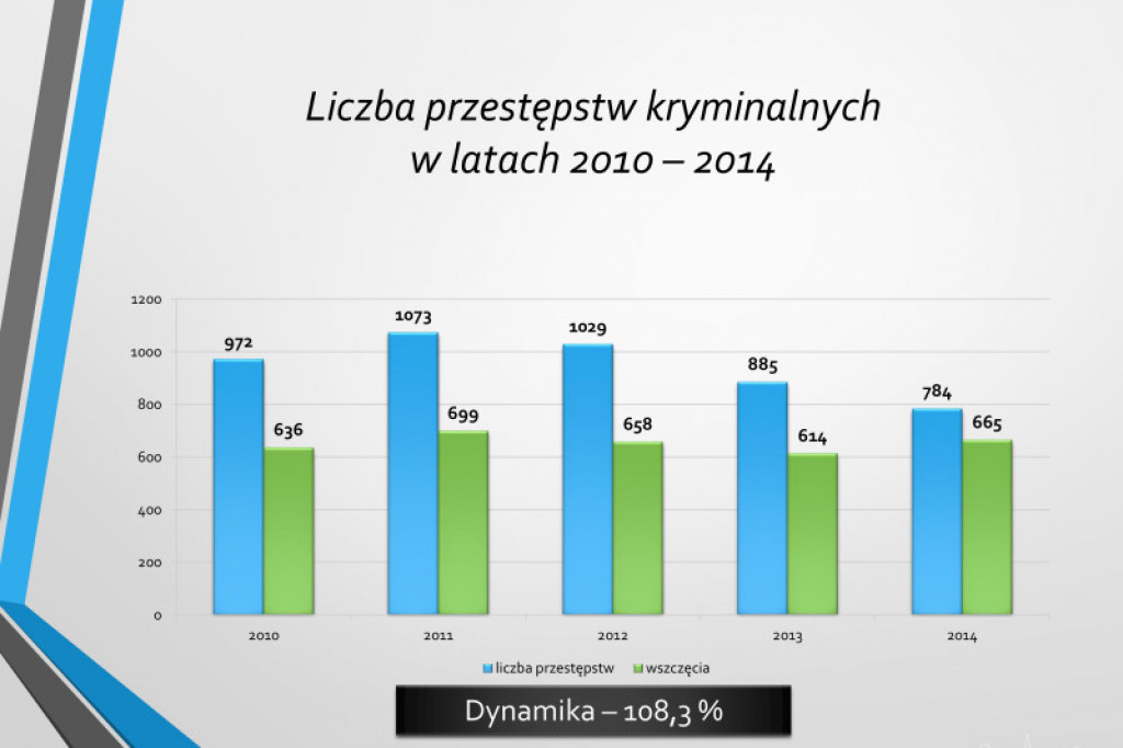 Statystyki KPP w Szczecinku rok 2014