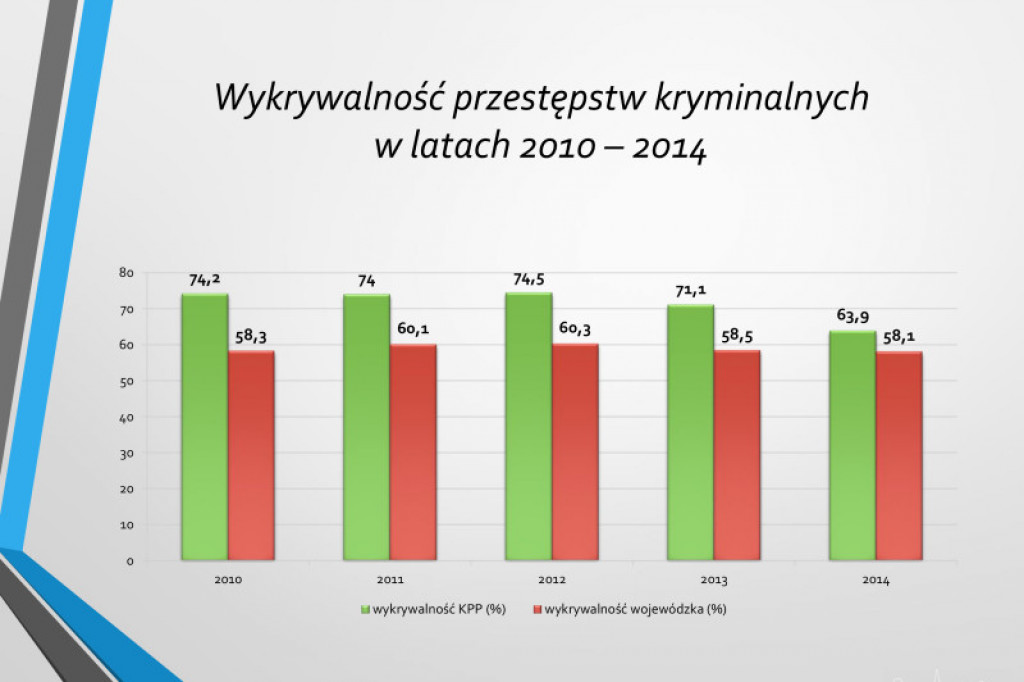 Statystyki KPP w Szczecinku rok 2014