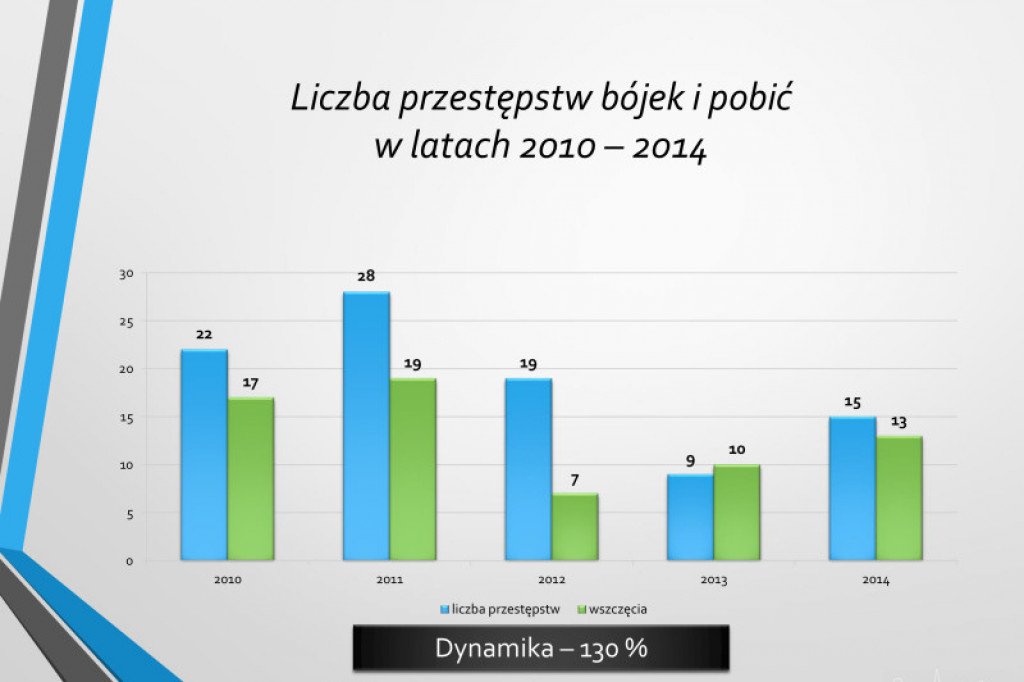 Statystyki KPP w Szczecinku rok 2014