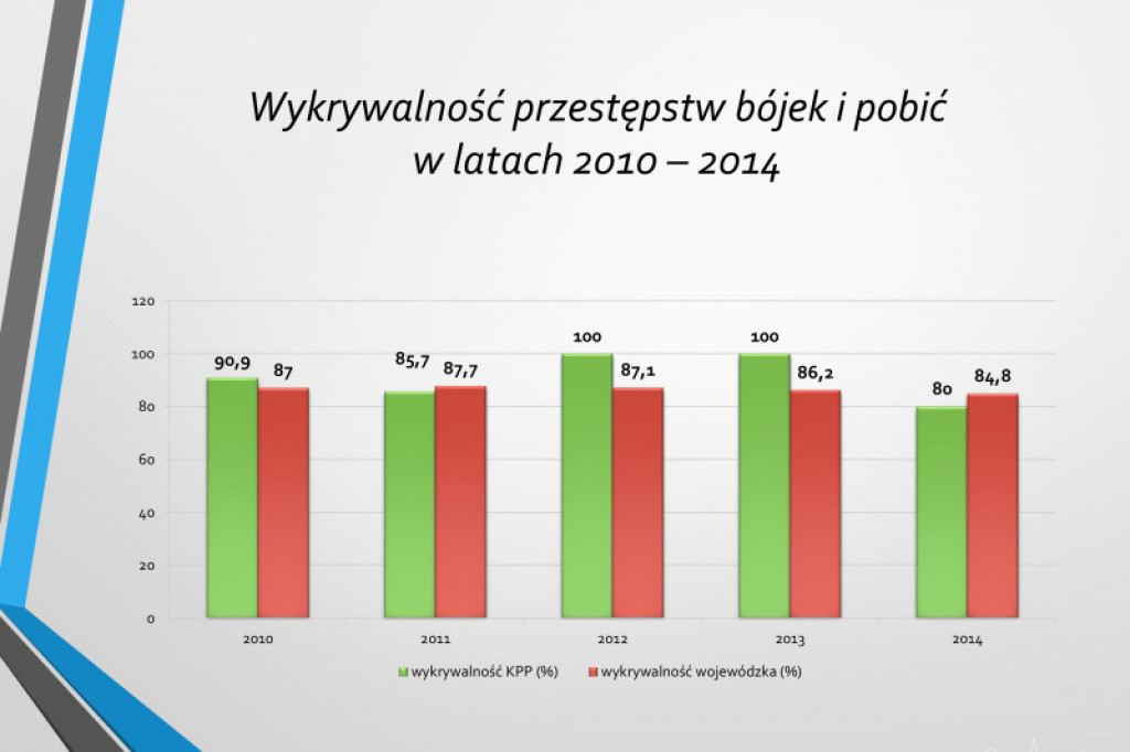 Statystyki KPP w Szczecinku rok 2014