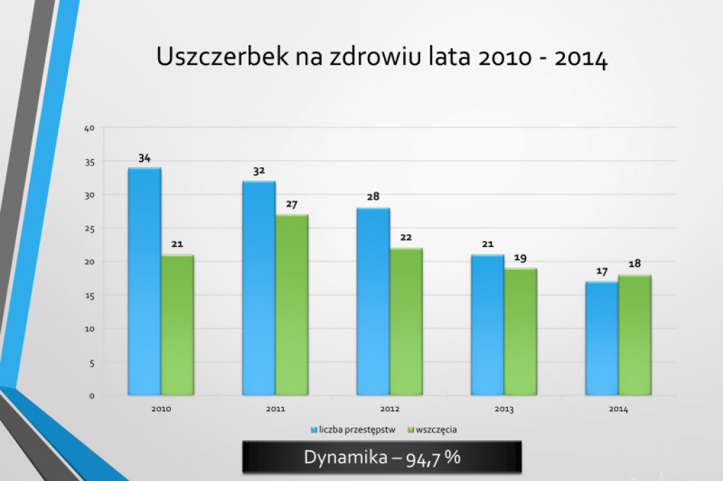 Statystyki KPP w Szczecinku rok 2014