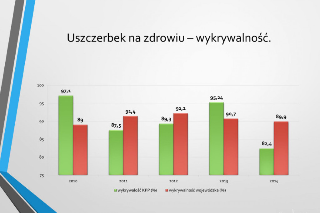 Statystyki KPP w Szczecinku rok 2014