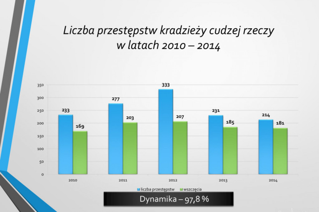 Statystyki KPP w Szczecinku rok 2014
