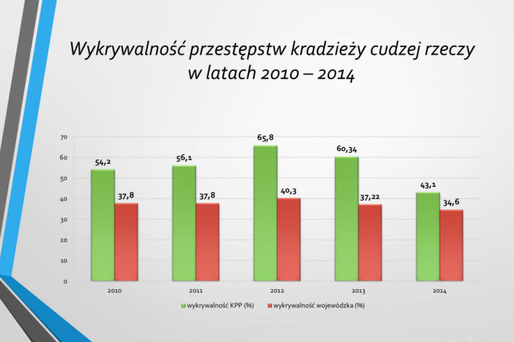 Statystyki KPP w Szczecinku rok 2014