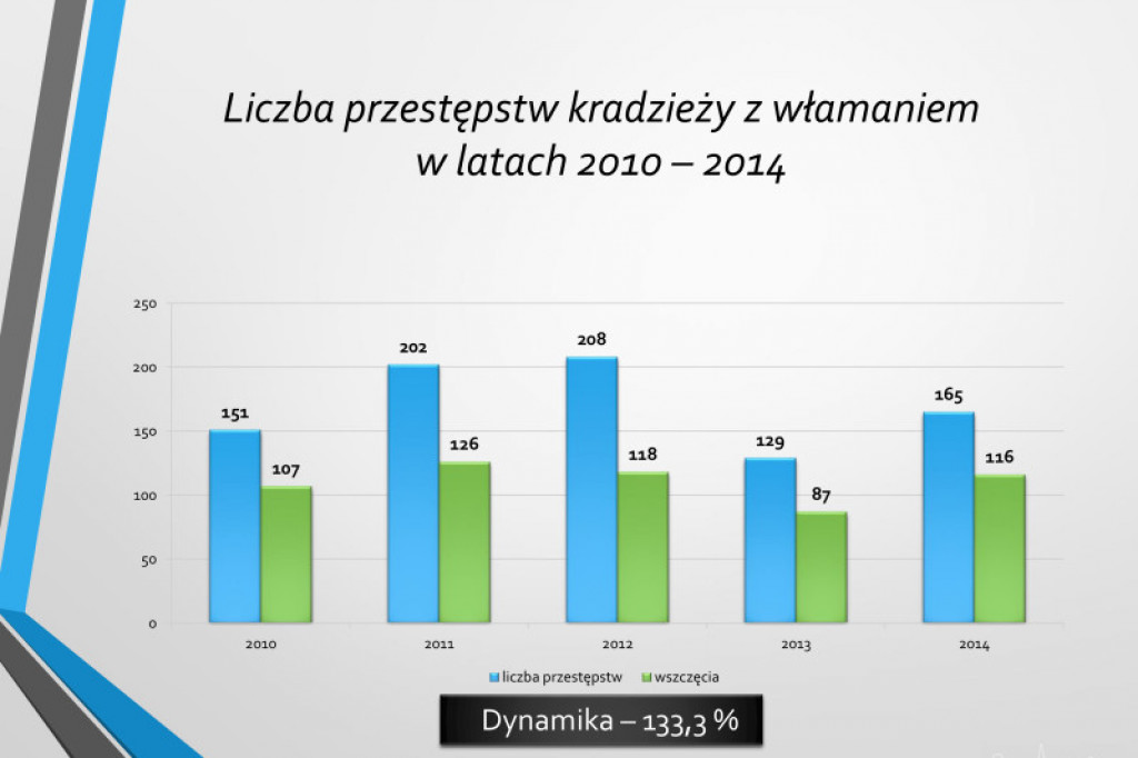 Statystyki KPP w Szczecinku rok 2014