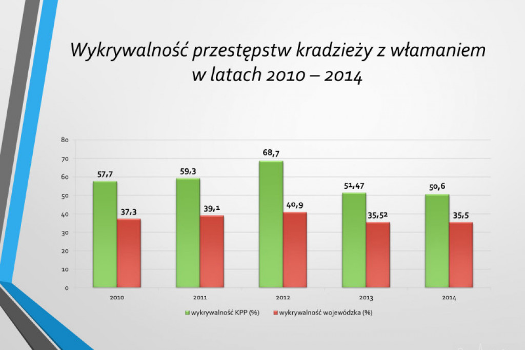 Statystyki KPP w Szczecinku rok 2014