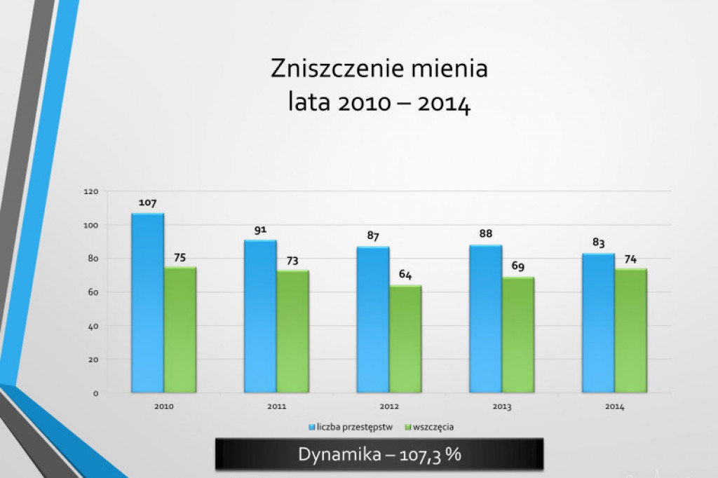 Statystyki KPP w Szczecinku rok 2014