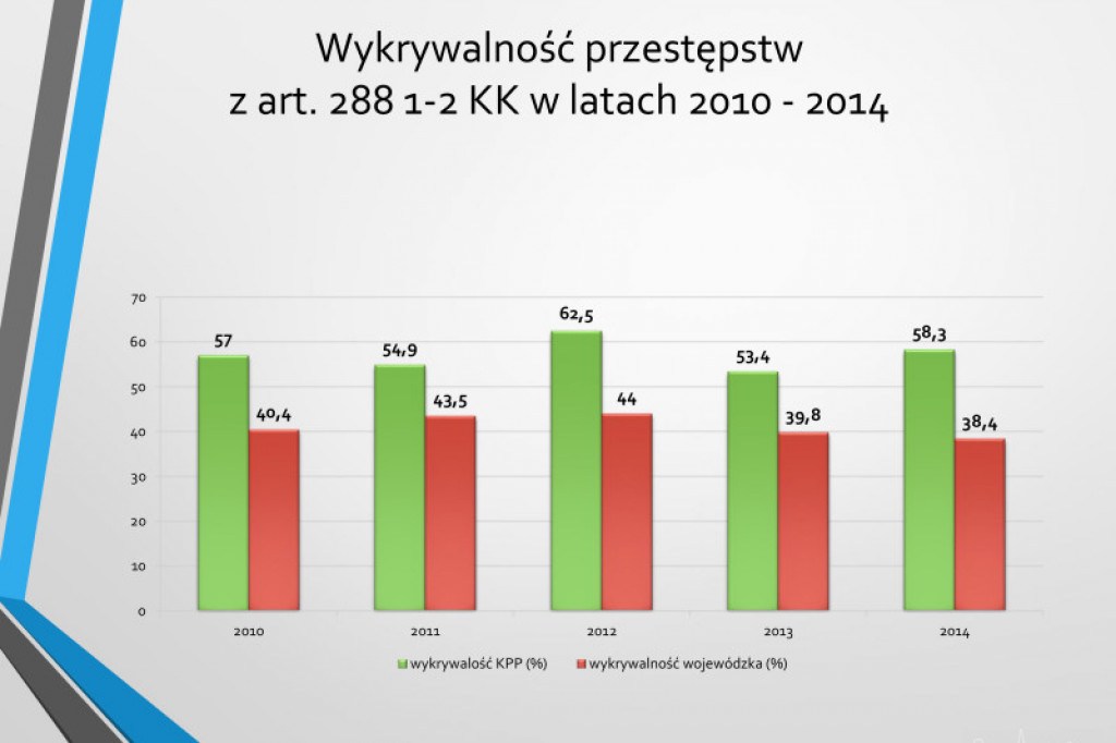 Statystyki KPP w Szczecinku rok 2014
