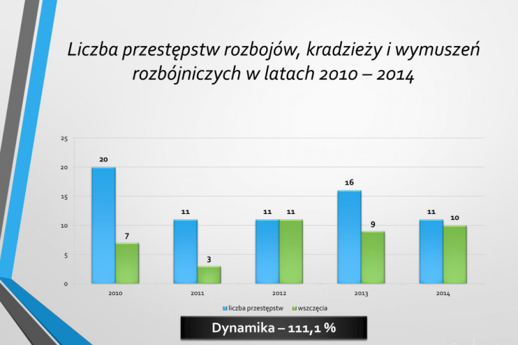 Statystyki KPP w Szczecinku rok 2014