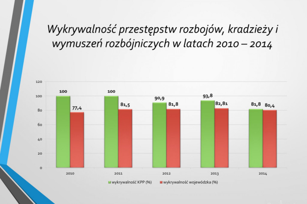 Statystyki KPP w Szczecinku rok 2014