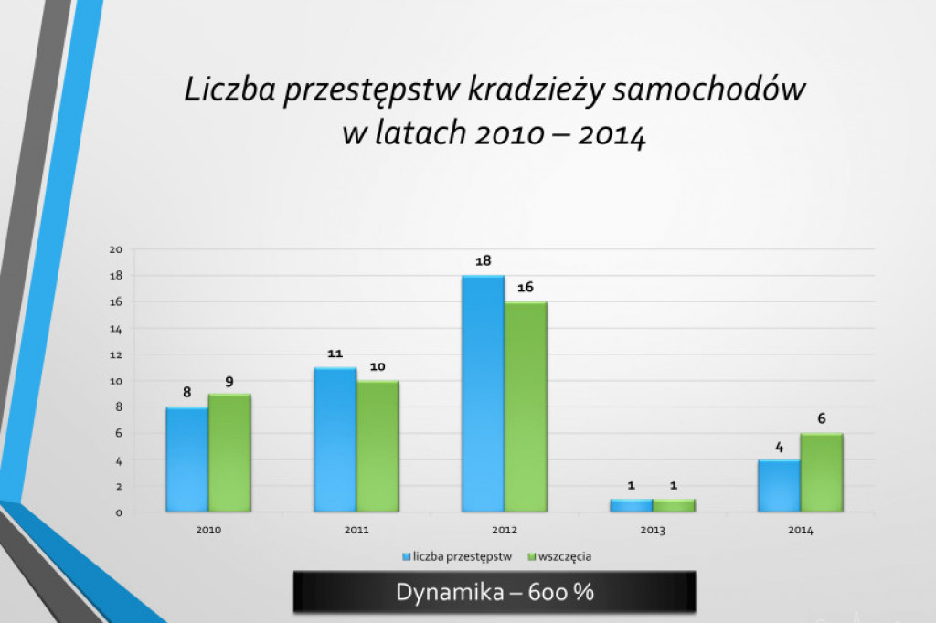 Statystyki KPP w Szczecinku rok 2014