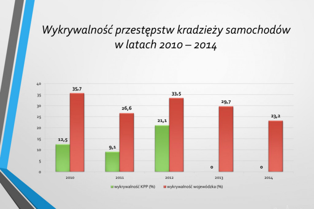 Statystyki KPP w Szczecinku rok 2014