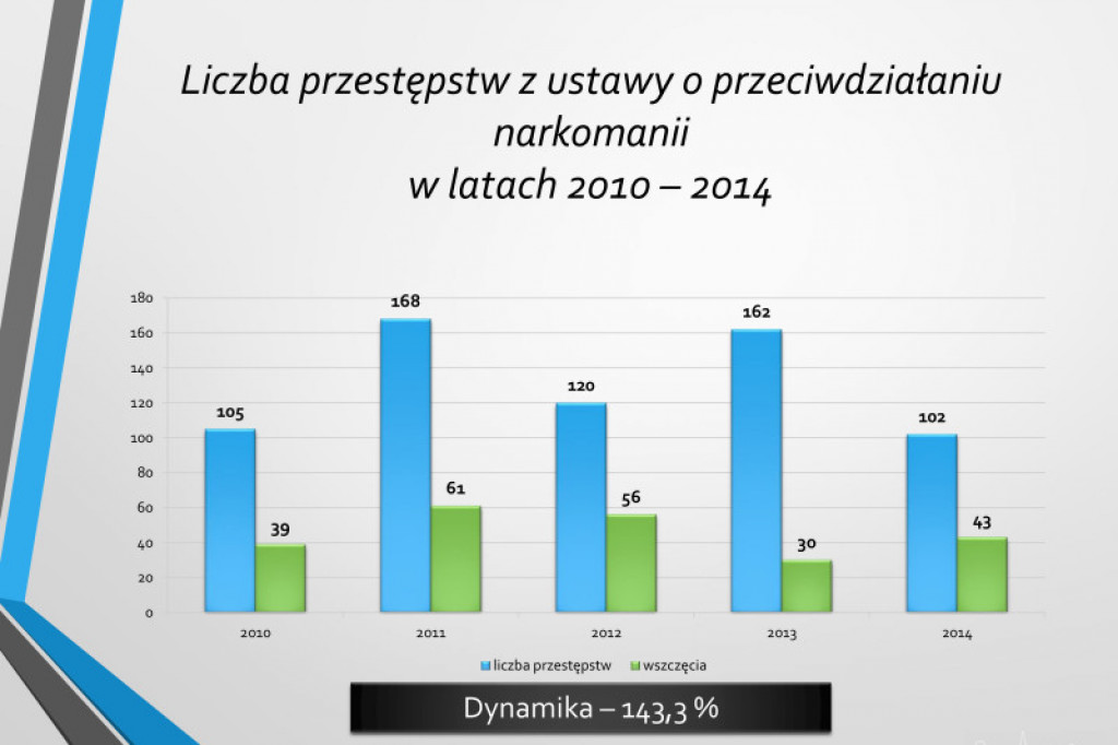 Statystyki KPP w Szczecinku rok 2014