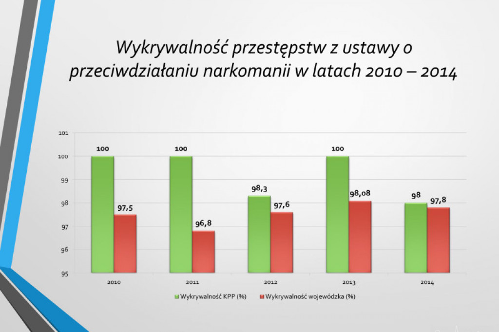 Statystyki KPP w Szczecinku rok 2014