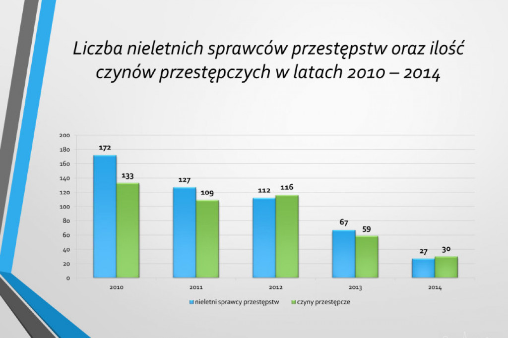 Statystyki KPP w Szczecinku rok 2014