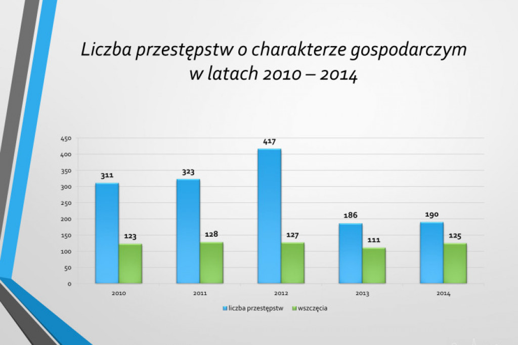 Statystyki KPP w Szczecinku rok 2014