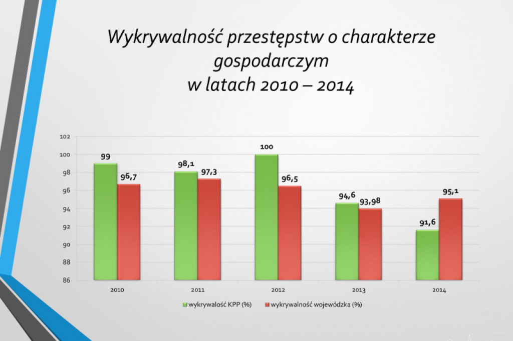 Statystyki KPP w Szczecinku rok 2014