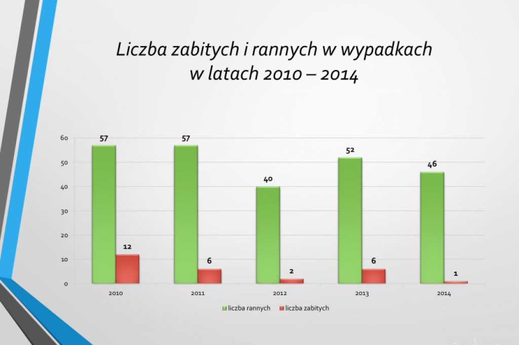 Statystyki KPP w Szczecinku rok 2014