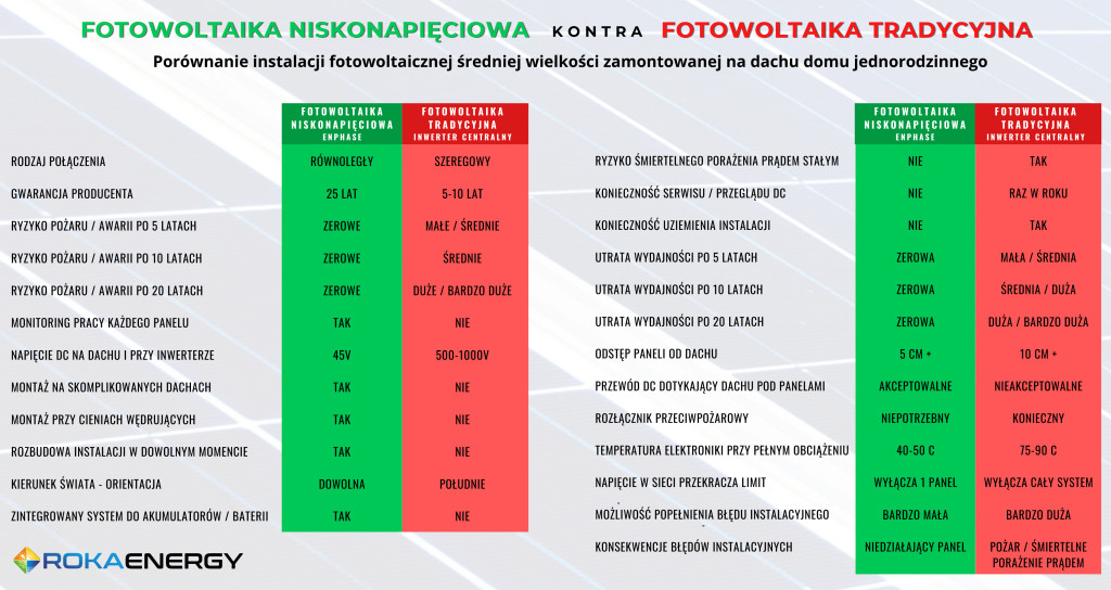 Fotowoltaika znów się opłaca