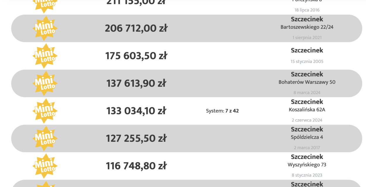 13 głównych wygranych w Mini Lotto w Szczecinku