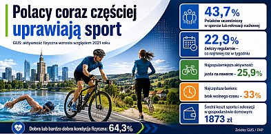 GUS: rośnie aktywność ruchowa Polaków