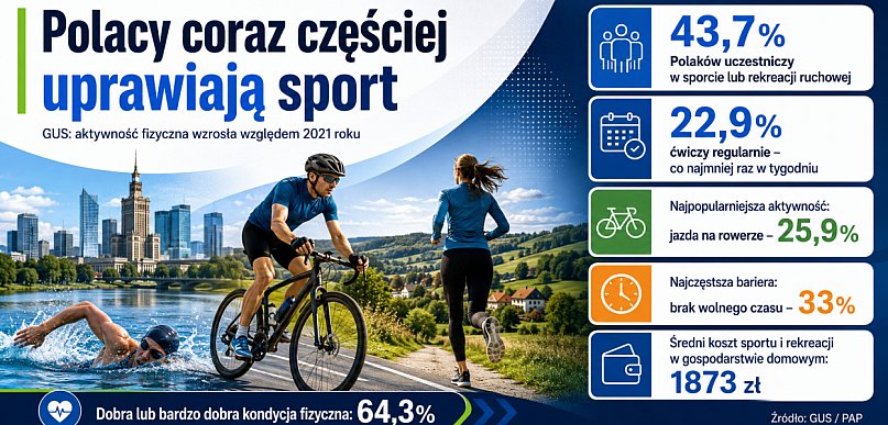 GUS: rośnie aktywność ruchowa Polaków