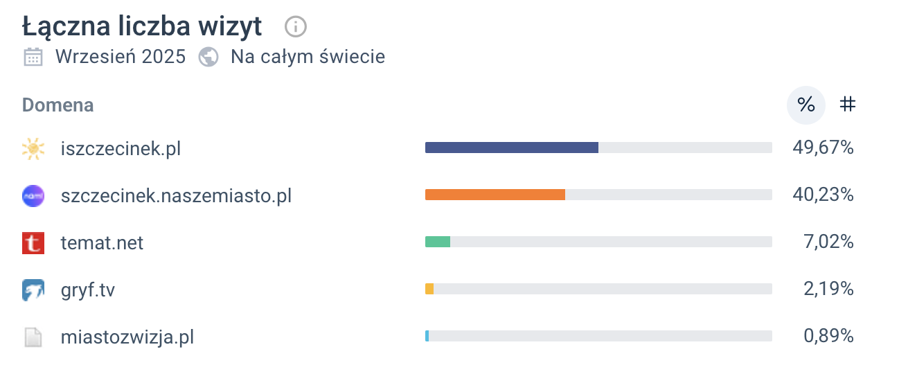 Statystyki odwiedzin portali w Szczecinku 
